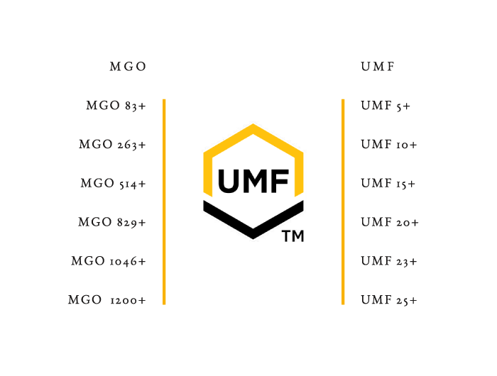 <h2>MGO & UMF</h2><p>Les miels de Manuka de Nouvelle-Zélande sont classés et reconnus selon deux normes officielles : MGO et UMF.<br/>La classification MGO est basée sur la quantité de méthylglyoxal présente dans le miel par kilogramme.<br/>La classification UMF, quant à elle, est un système mis en place par l’association UMF, qui évalue le miel en fonction des niveaux de MGO, de DHA et de leptosperine. Toutefois, le chiffre indiqué correspond généralement au niveau NPA (activité non peroxydique).<br/>Voici un tableau de conversion simplifié pour distinguer les deux systèmes de classification.<br/></p>